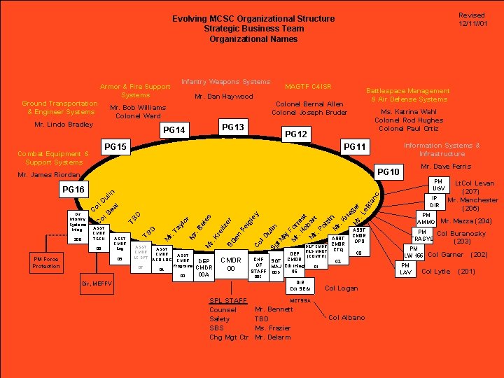 Revised 12/11//01 Evolving MCSC Organizational Structure Strategic Business Team Organizational Names Infantry Weapons Systems