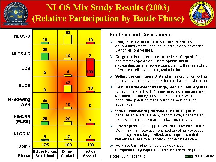 NLOS Mix Study Results (2003) (Relative Participation by Battle Phase) NLOS-C NLOS-LS LOS BLOS