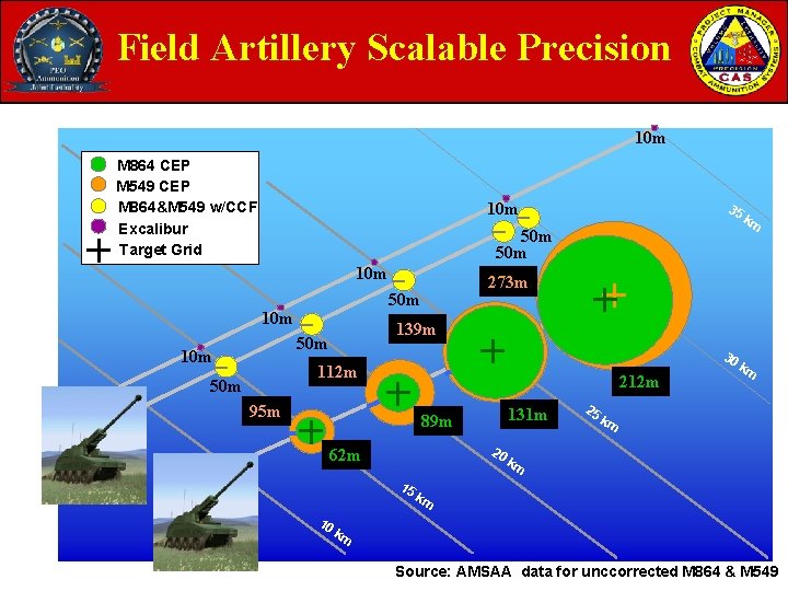 Field Artillery Scalable Precision 10 m M 864 CEP M 549 CEP M 864&M Field Artillery Scalable Precision 10 m M 864 CEP M 549 CEP M 864&M