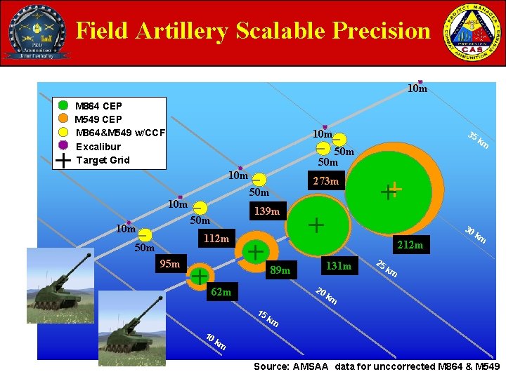 Field Artillery Scalable Precision 10 m M 864 CEP M 549 CEP M 864&M