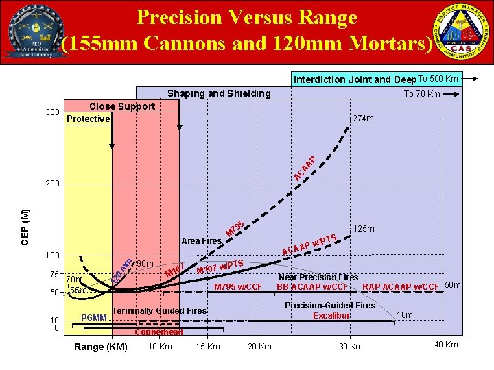 Precision Versus Range (155 mm Cannons and 120 mm Mortars) Interdiction Joint and Deep