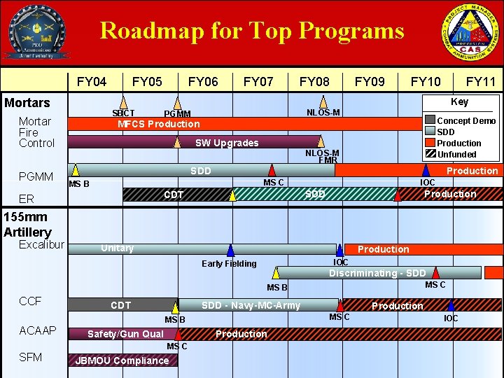 Roadmap for Top Programs FY 04 Mortars FY 06 FY 07 FY 08 FY Roadmap for Top Programs FY 04 Mortars FY 06 FY 07 FY 08 FY