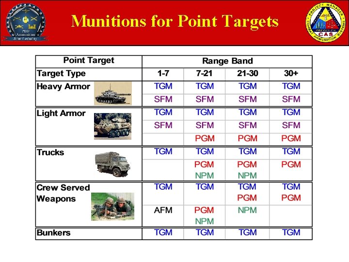 Munitions for Point Targets Munitions for Point Targets