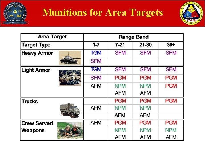 Munitions for Area Targets 