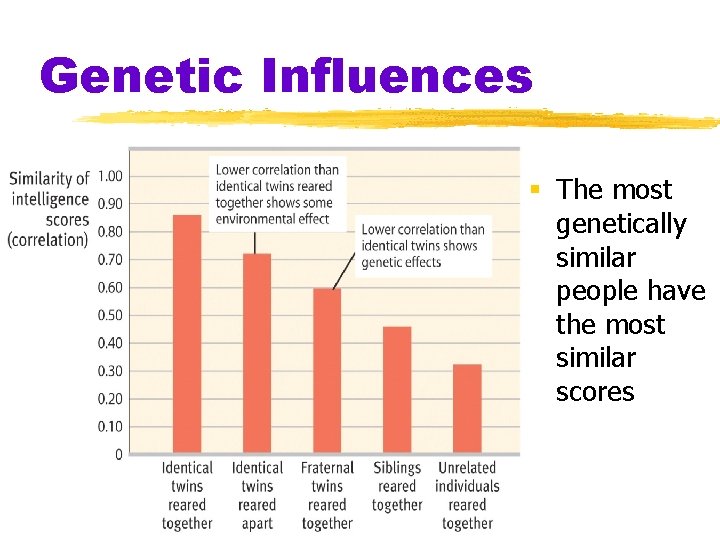 Genetic Influences § The most genetically similar people have the most similar scores 