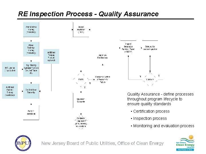 RE Inspection Process - Quality Assurance - define processes throughout program lifecycle to ensure