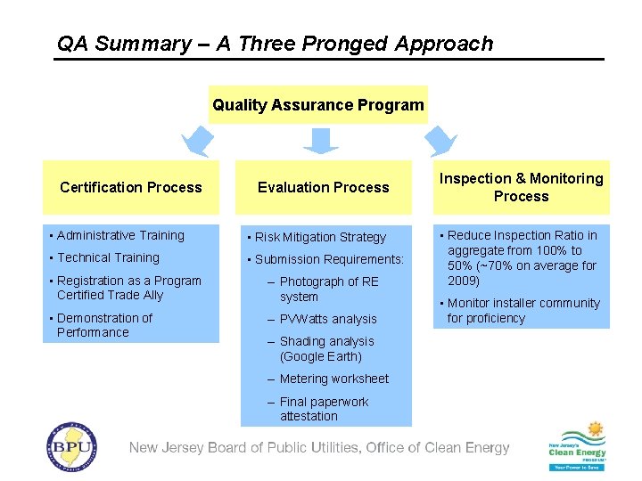 QA Summary – A Three Pronged Approach Quality Assurance Program Certification Process Evaluation Process