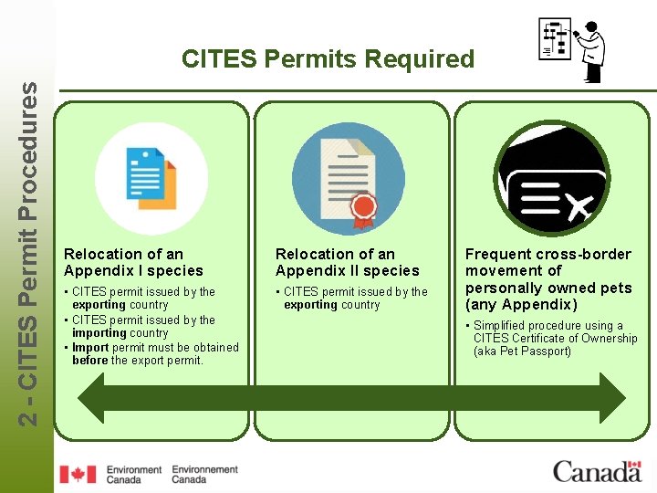 2 - CITES Permit Procedures CITES Permits Required Relocation of an Appendix I species