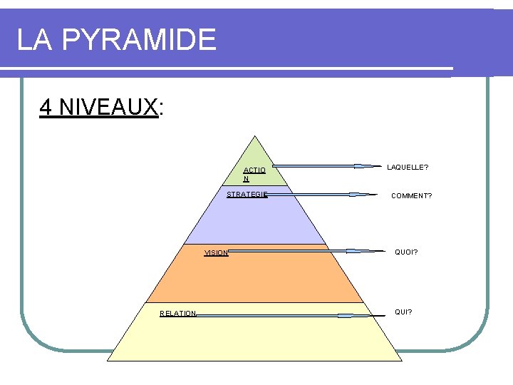 LA PYRAMIDE 4 NIVEAUX: ACTIO N STRATEGIE VISION RELATION LAQUELLE? COMMENT? QUOI? QUI? 