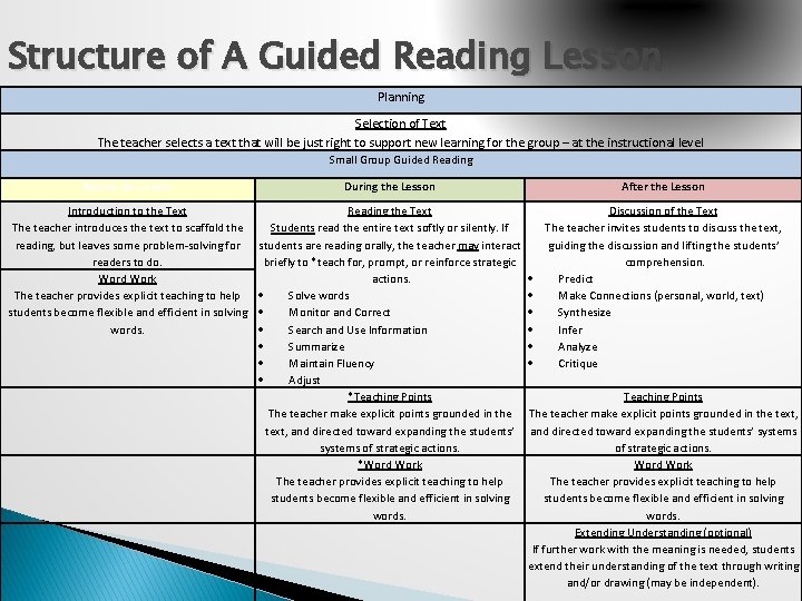 Structure of A Guided Reading Lesson Planning Selection of Text The teacher selects a