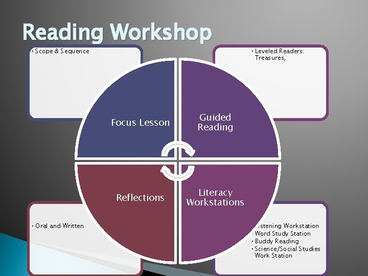 Reading Workshop • Scope & Sequence • Oral and Written Focus Lesson Guided Reading