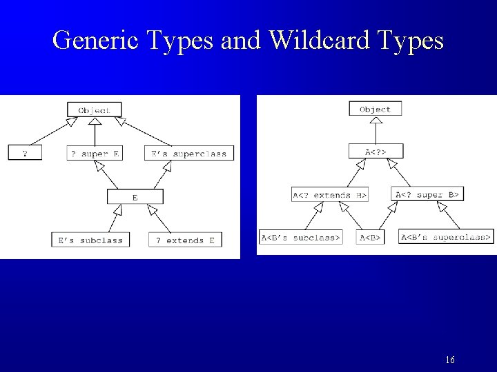 Generic Types and Wildcard Types 16 
