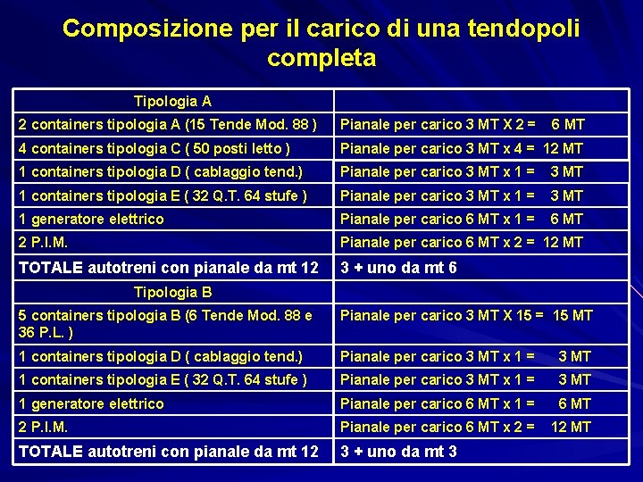 Composizione per il carico di una tendopoli completa Tipologia A 2 containers tipologia A