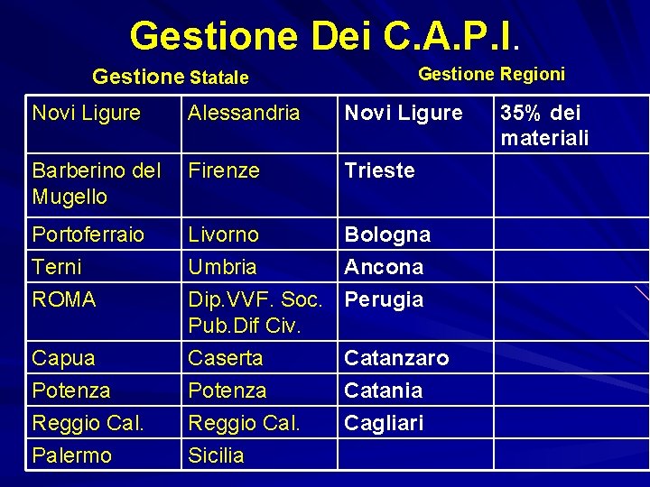 Gestione Dei C. A. P. I. Gestione Regioni Gestione Statale Novi Ligure Alessandria Novi