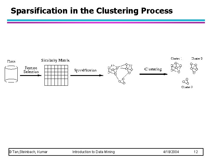 Sparsification in the Clustering Process © Tan, Steinbach, Kumar Introduction to Data Mining 4/18/2004