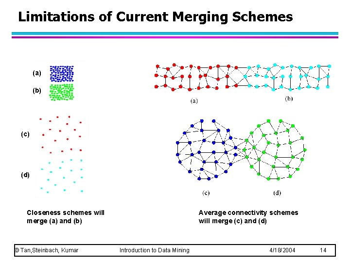 Limitations of Current Merging Schemes (a) (b) (c) (d) Closeness schemes will merge (a)