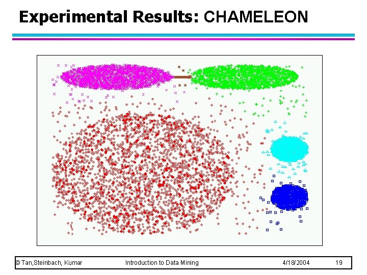 Experimental Results: CHAMELEON © Tan, Steinbach, Kumar Introduction to Data Mining 4/18/2004 19 