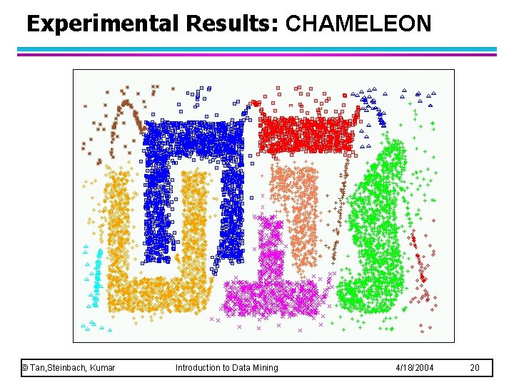 Experimental Results: CHAMELEON © Tan, Steinbach, Kumar Introduction to Data Mining 4/18/2004 20 