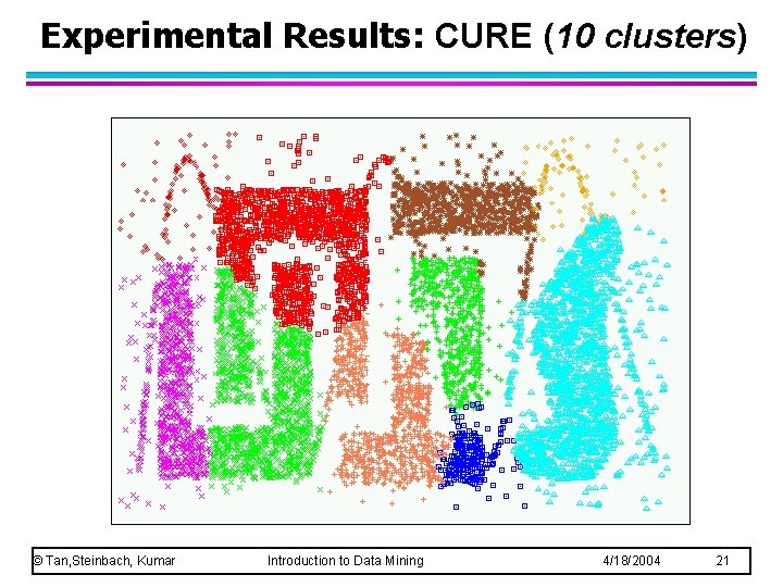 Experimental Results: CURE (10 clusters) © Tan, Steinbach, Kumar Introduction to Data Mining 4/18/2004