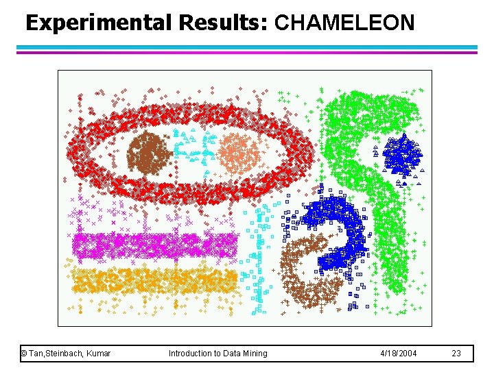 Experimental Results: CHAMELEON © Tan, Steinbach, Kumar Introduction to Data Mining 4/18/2004 23 