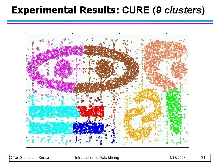 Experimental Results: CURE (9 clusters) © Tan, Steinbach, Kumar Introduction to Data Mining 4/18/2004