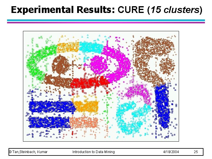 Experimental Results: CURE (15 clusters) © Tan, Steinbach, Kumar Introduction to Data Mining 4/18/2004