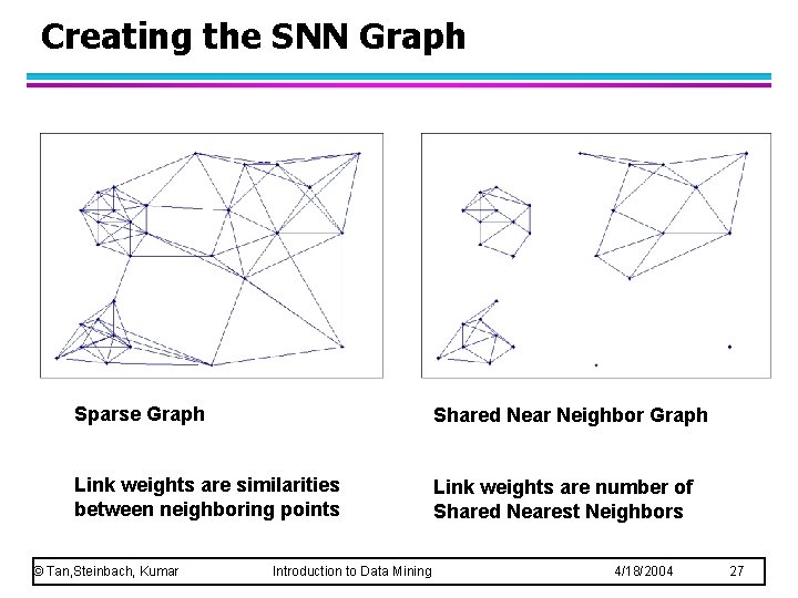 Creating the SNN Graph Sparse Graph Shared Near Neighbor Graph Link weights are similarities