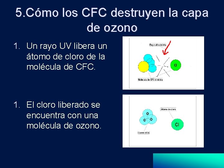 5. Cómo los CFC destruyen la capa de ozono 1. Un rayo UV libera