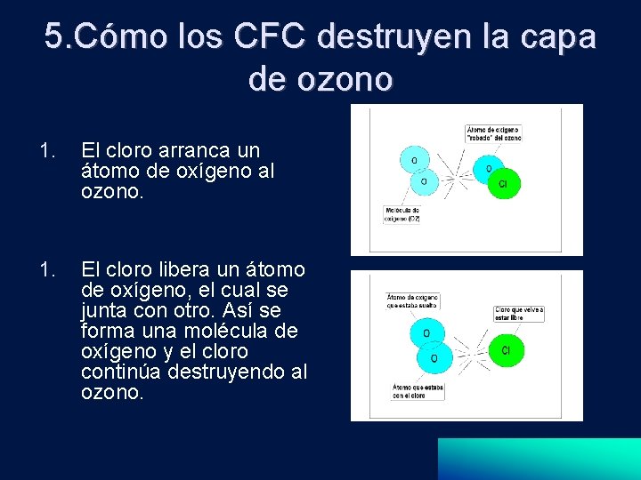 5. Cómo los CFC destruyen la capa de ozono 1. El cloro arranca un