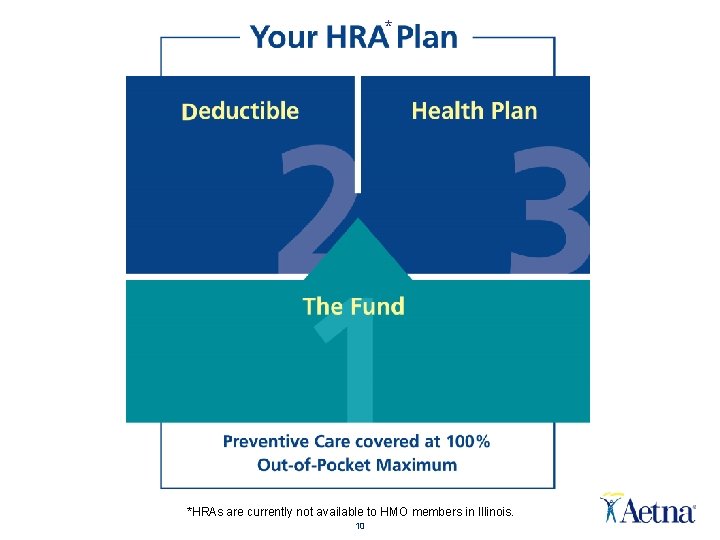 * *HRAs are currently not available to HMO members in Illinois. 10 * *HRAs are currently not available to HMO members in Illinois. 10