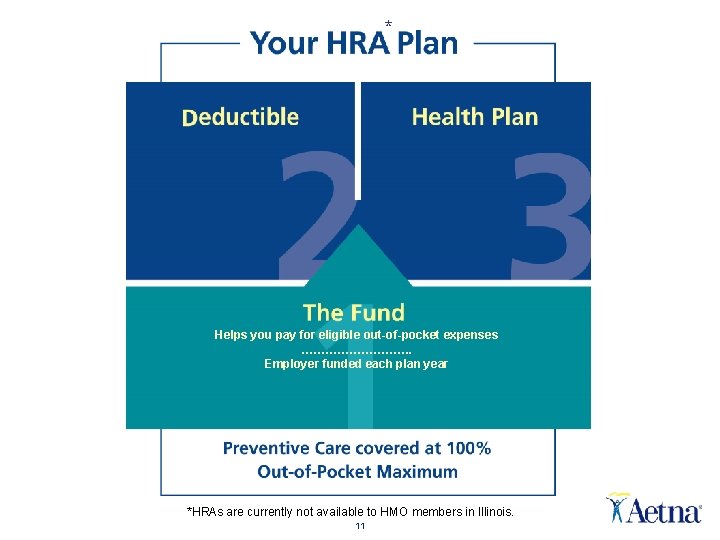 * Helps you pay for eligible out-of-pocket expenses ……………. Employer funded each plan year * Helps you pay for eligible out-of-pocket expenses ……………. Employer funded each plan year