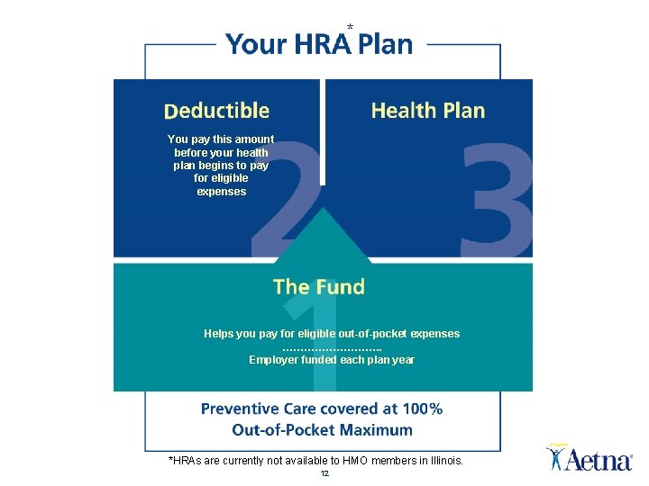 * You pay this amount before your health plan begins to pay for eligible * You pay this amount before your health plan begins to pay for eligible