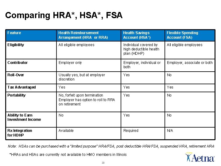 Comparing HRA*, HSA*, FSA Feature Health Reimbursement Arrangement (HRA* or RRA) Health Savings Account Comparing HRA*, HSA*, FSA Feature Health Reimbursement Arrangement (HRA* or RRA) Health Savings Account