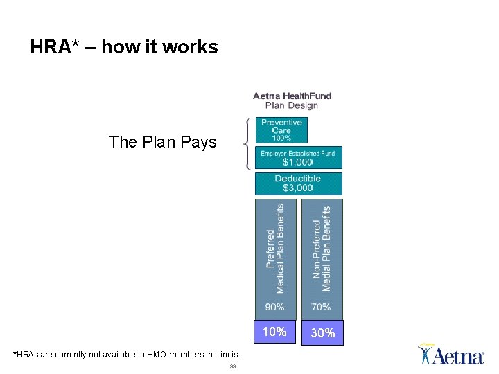 HRA* – how it works The Plan Pays 10% *HRAs are currently not available HRA* – how it works The Plan Pays 10% *HRAs are currently not available