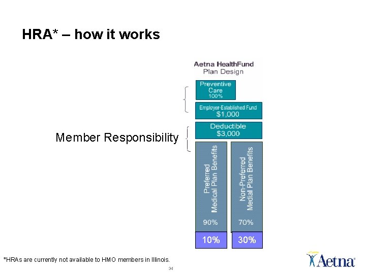 HRA* – how it works Member Responsibility 10% *HRAs are currently not available to HRA* – how it works Member Responsibility 10% *HRAs are currently not available to