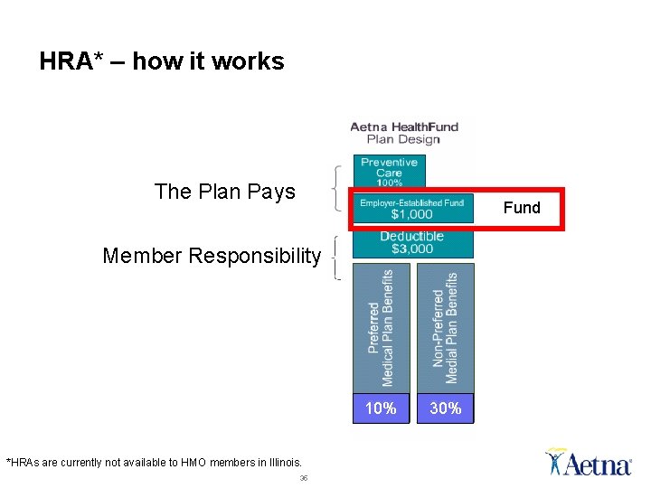 HRA* – how it works The Plan Pays Fund Member Responsibility 10% *HRAs are HRA* – how it works The Plan Pays Fund Member Responsibility 10% *HRAs are