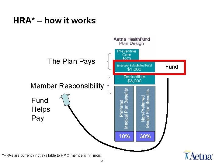 HRA* – how it works The Plan Pays Fund Member Responsibility Fund Helps Pay HRA* – how it works The Plan Pays Fund Member Responsibility Fund Helps Pay