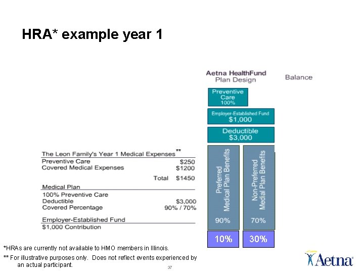 HRA* example year 1 ** 10% *HRAs are currently not available to HMO members HRA* example year 1 ** 10% *HRAs are currently not available to HMO members