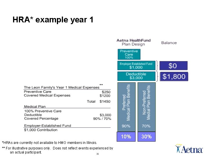 HRA* example year 1 ** 10% *HRAs are currently not available to HMO members HRA* example year 1 ** 10% *HRAs are currently not available to HMO members