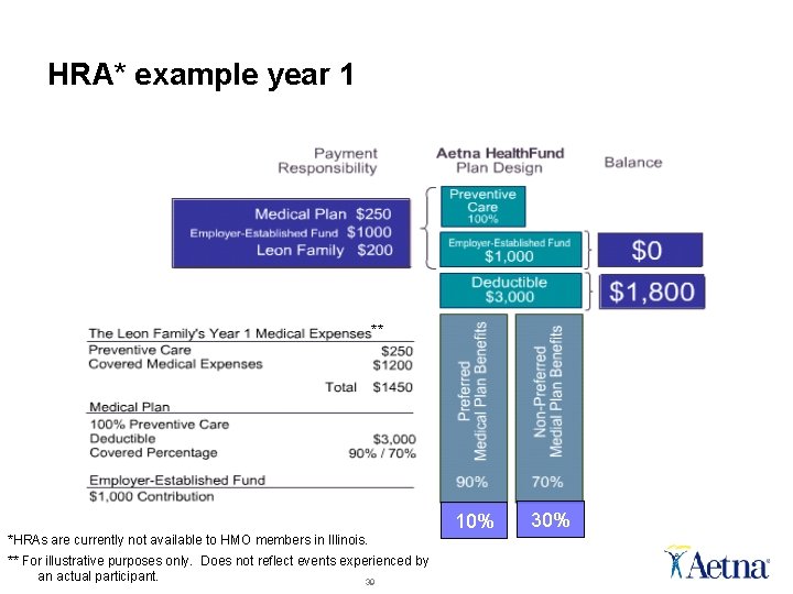 HRA* example year 1 ** 10% *HRAs are currently not available to HMO members HRA* example year 1 ** 10% *HRAs are currently not available to HMO members