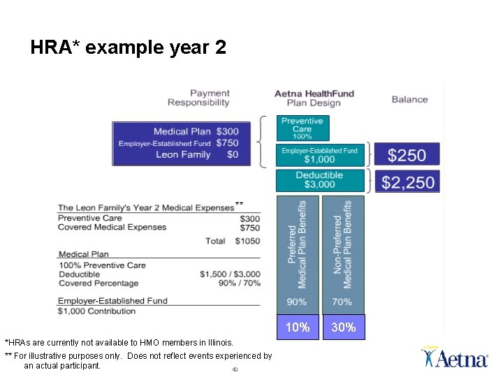 HRA* example year 2 ** 10% *HRAs are currently not available to HMO members HRA* example year 2 ** 10% *HRAs are currently not available to HMO members