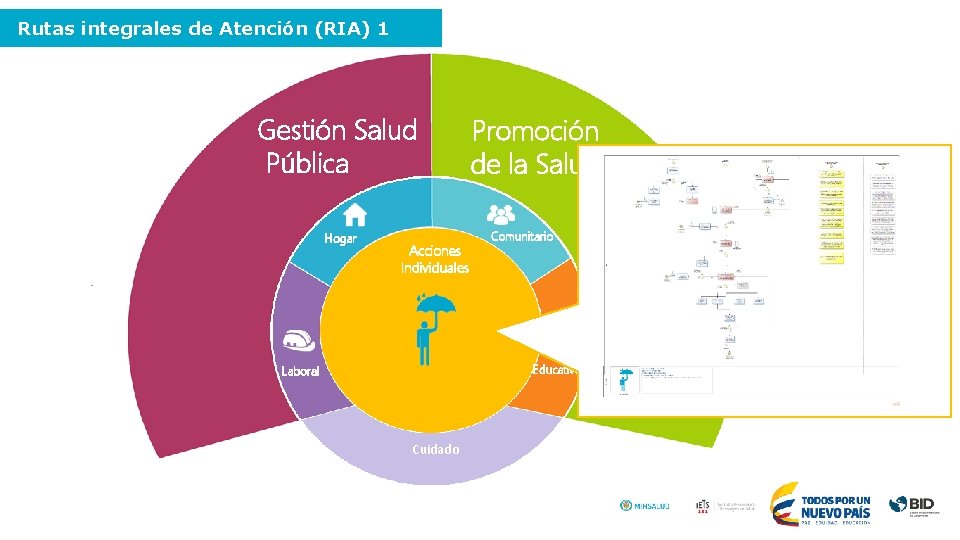 Rutas integrales de Atención (RIA) 1 Gestión Salud Pública Hogar Acciones Individuales Promoción de