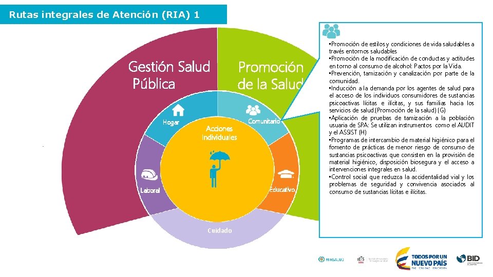 Rutas integrales de Atención (RIA) 1 Gestión Salud Pública Hogar Acciones Individuales Promoción de