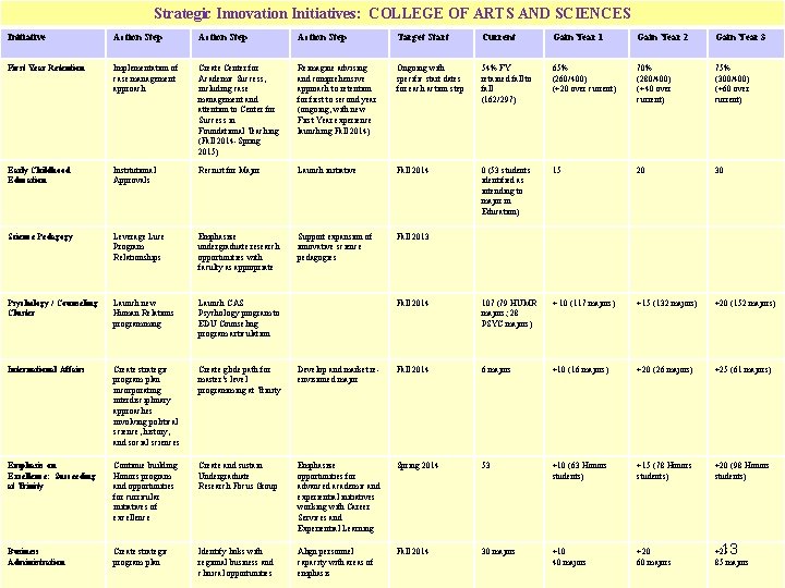 Strategic Innovation Initiatives: COLLEGE OF ARTS AND SCIENCES Initiative Action Step Target Start Current