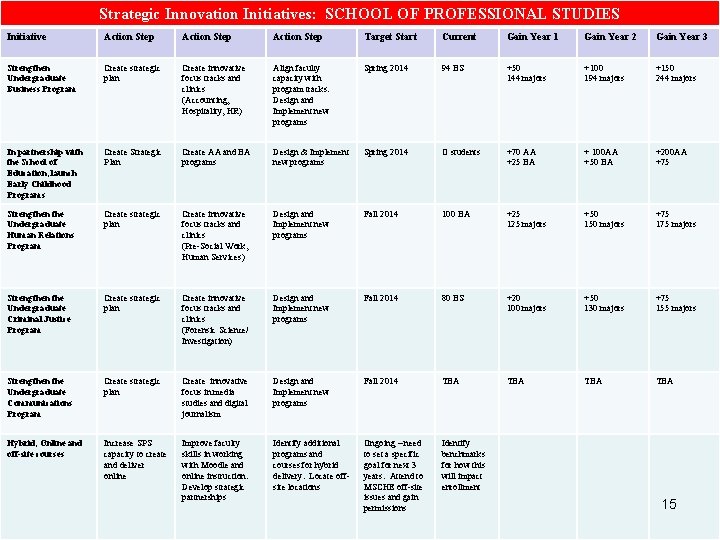 Strategic Innovation Initiatives: SCHOOL OF PROFESSIONAL STUDIES Initiative Action Step Target Start Current Gain