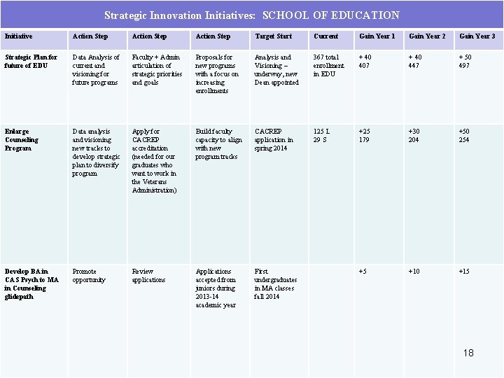 Strategic Innovation Initiatives: SCHOOL OF EDUCATION Initiative Action Step Target Start Current Gain Year