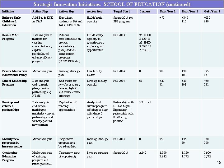 Strategic Innovation Initiatives: SCHOOL OF EDUCATION (continued) Initiative Action Step Target Start Current Gain