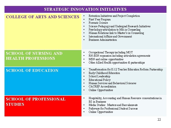 STRATEGIC INNOVATION INITIATIVES COLLEGE OF ARTS AND SCIENCES • • Retention Initiatives and Project