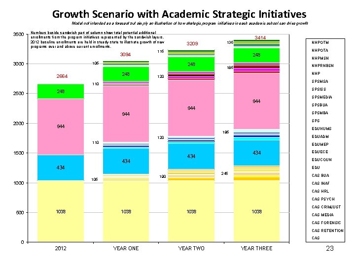 Growth Scenario with Academic Strategic Initiatives Model not intended as a forecast but simply