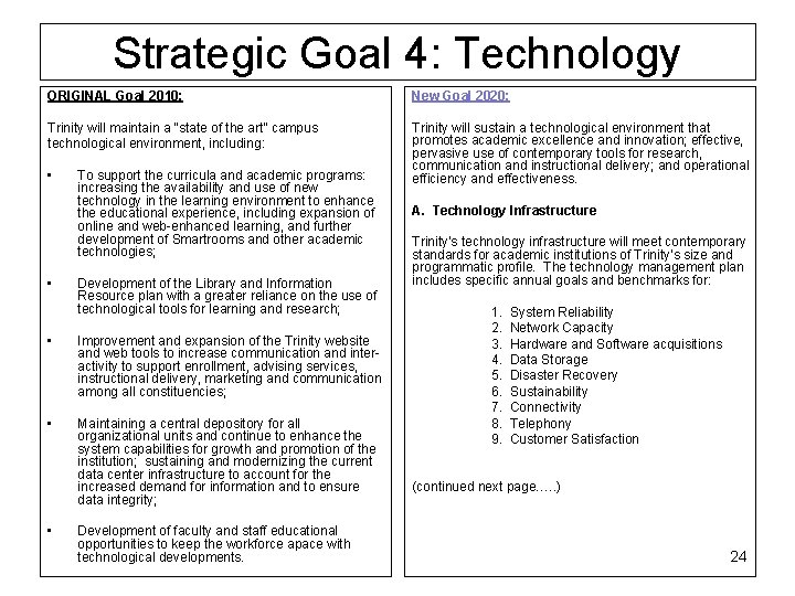 Strategic Goal 4: Technology ORIGINAL Goal 2010: New Goal 2020: Trinity will maintain a